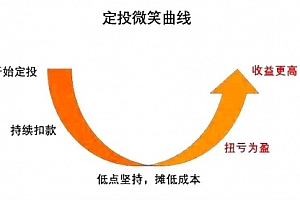 【勇锶2025期】躺着也赚钱的“ 懒人定投法” 定投十年赚十倍