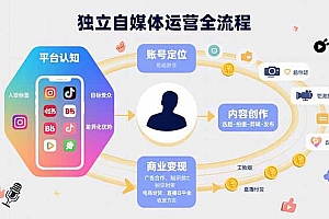【第13427期】独立自媒体运营的全流程,从平台认知、账号定位、内容创作到商业变现
