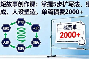 【第13737期】AI短故事创作课:掌握5步扩写法、细纲生成、人设塑造,单篇稿费2000+