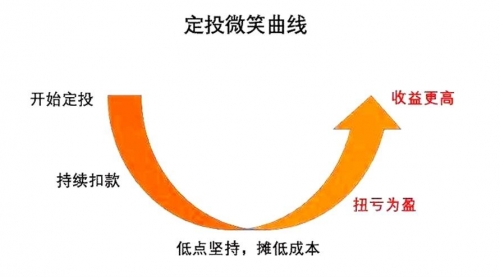 【副业项目2025期】躺着也赚钱的“ 懒人定投法” 定投十年赚十倍-知行副业网