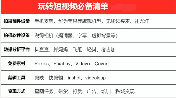 【副业项目2419期】一天轻松拍出30个爆款短视频的秘籍，教你快速上手拍摄出专业的视频插图1