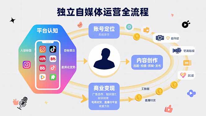 【第13427期】独立自媒体运营的全流程，从平台认知、账号定位、内容创作到商业变现-吸亿欧创业网