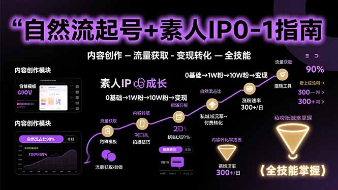 【第13429期】自然流起号+素人IP0-1指南，快速掌握内容创作-流量获取-变现转化-全技能-吸亿欧创业网