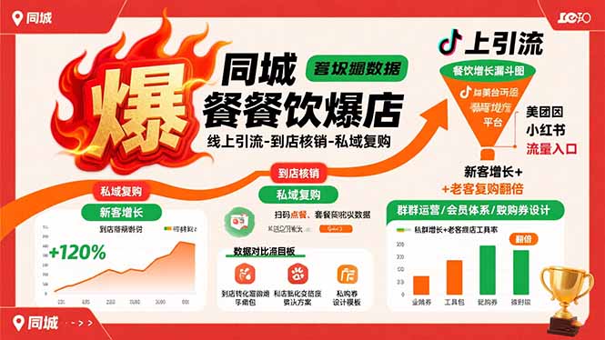 【第13438期】同城餐饮爆店课：线上引流-到店核销-私域复购，新客增长+老客复购翻倍目标-吸亿欧创业网