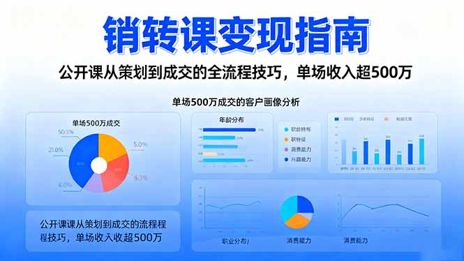 【第13909期】销转课变现指南:公开课从策划到成交的全流程技巧,单场收入超500万